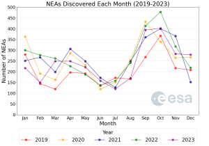 2024-01_NEAs_discovered_per_year_and_per_month_bigger.png