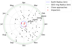2024-02_Polar_Plot_Close_Approaches_VS_Radius_V2.png