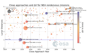 ESA_Close_Approaches_for_NEA_Rendezvous_Missions.png