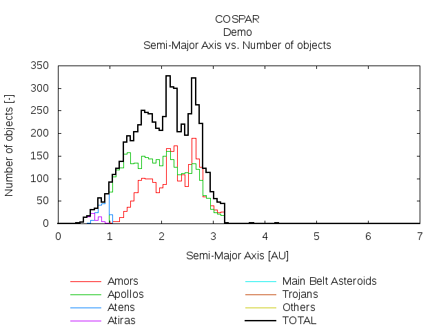 2D plot showing semi-major axis distribution of NEOs