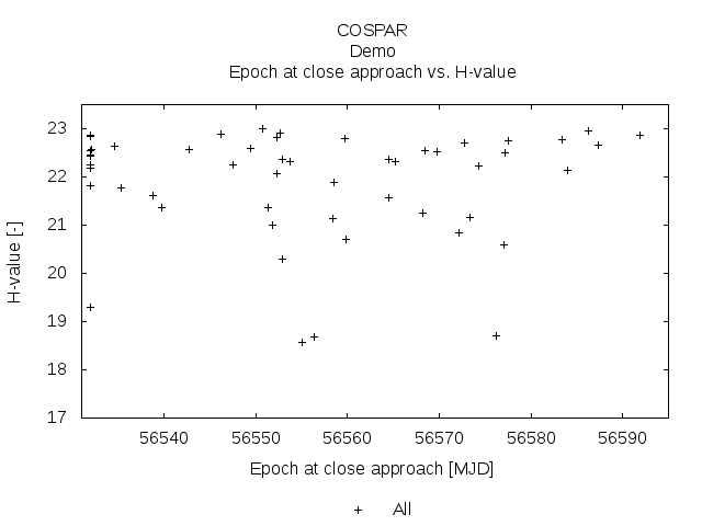 Scatter plot showing results of a close-approach analysis executed using NEOPOP alt Solar system plot (side view) of a NEO population