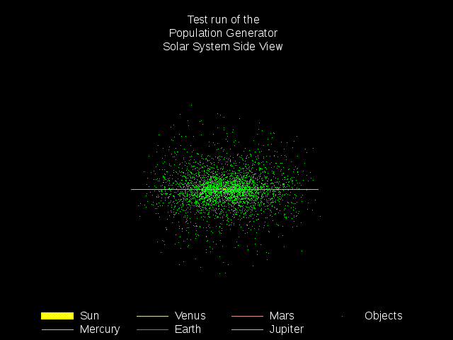 Solar system plot (side view) of a NEO population