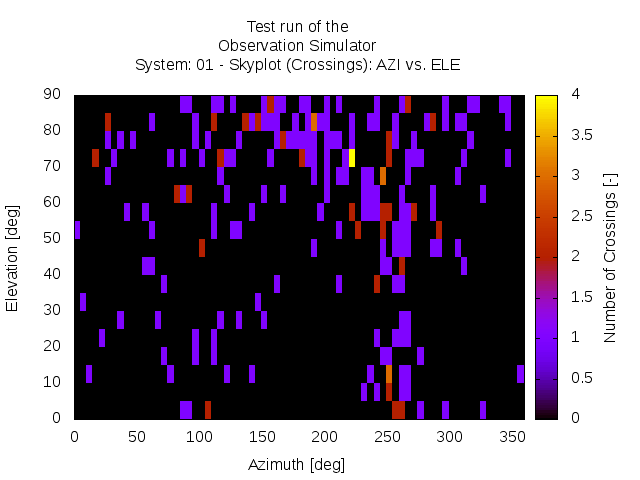 Solar system plot (polar view) of crossings and detections of a sensor system