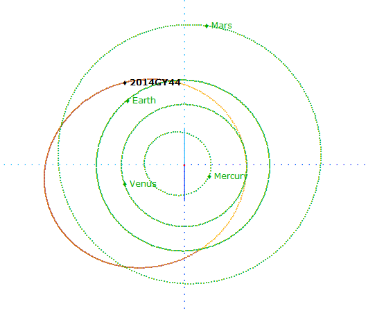 2014 GY44 Orbit