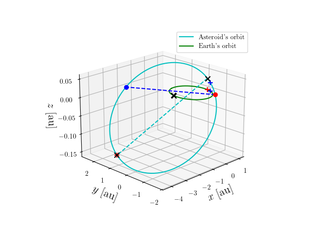 Asteroid orbit