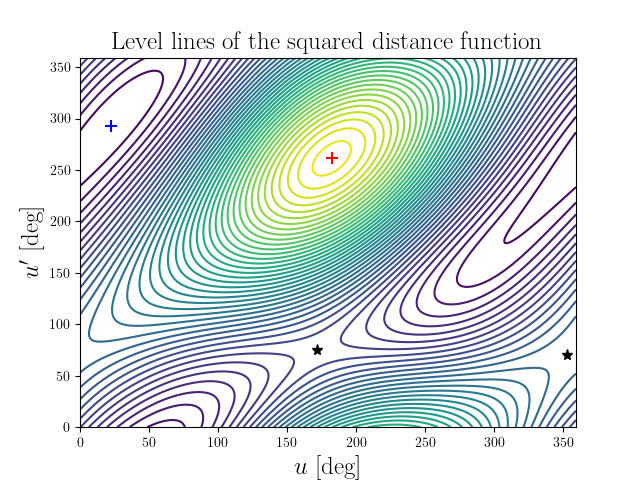 Level lines of the squared distance function