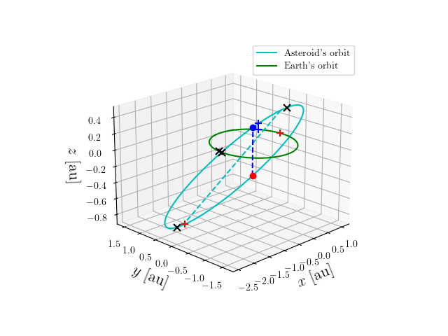 Asteroid orbit