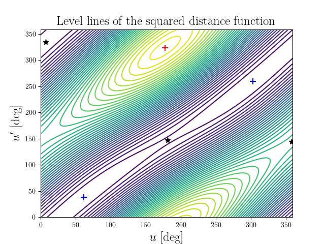 Level lines of the squared distance function