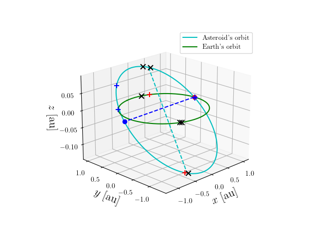 Asteroid orbit