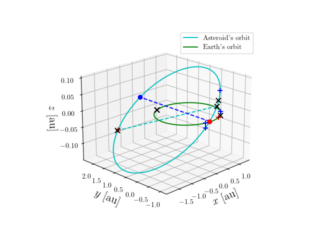 Asteroid orbit