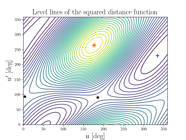 Level lines of the squared distance function