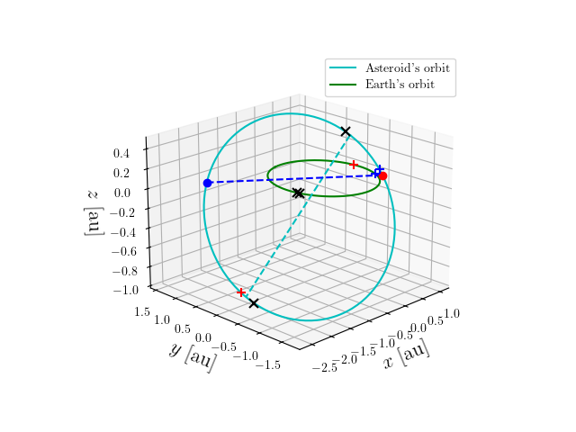 Asteroid orbit
