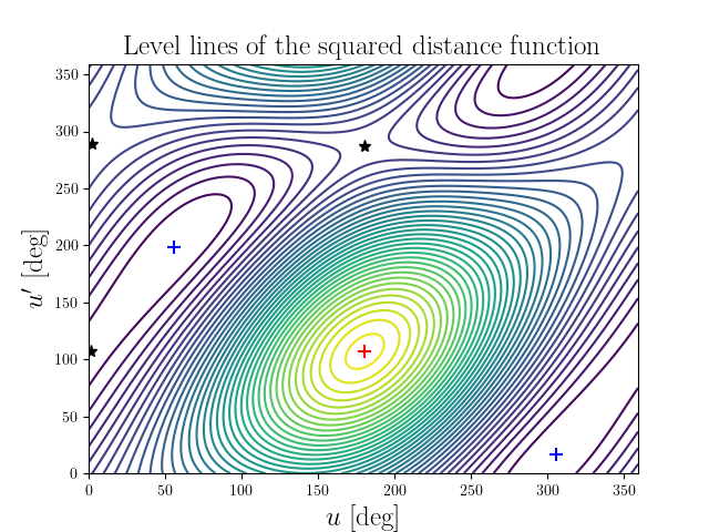 Level lines of the squared distance function