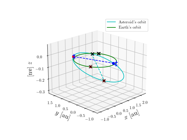 Asteroid orbit