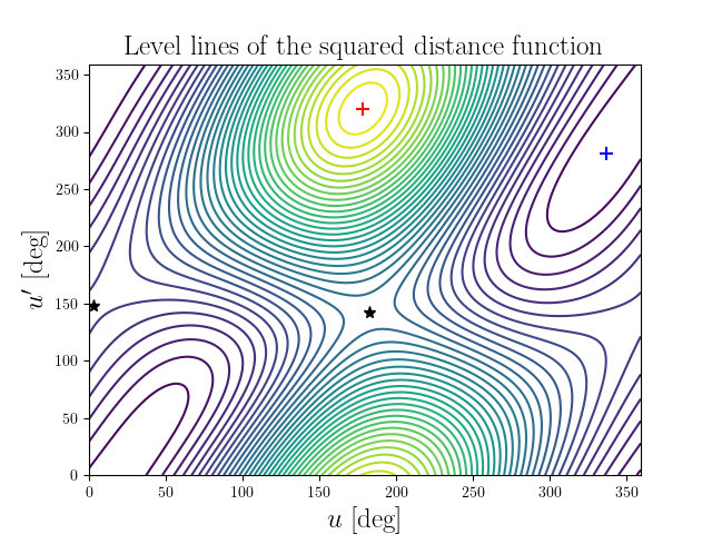 Level lines of the squared distance function