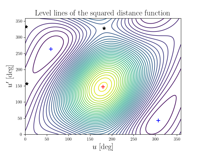 Level lines of the squared distance function