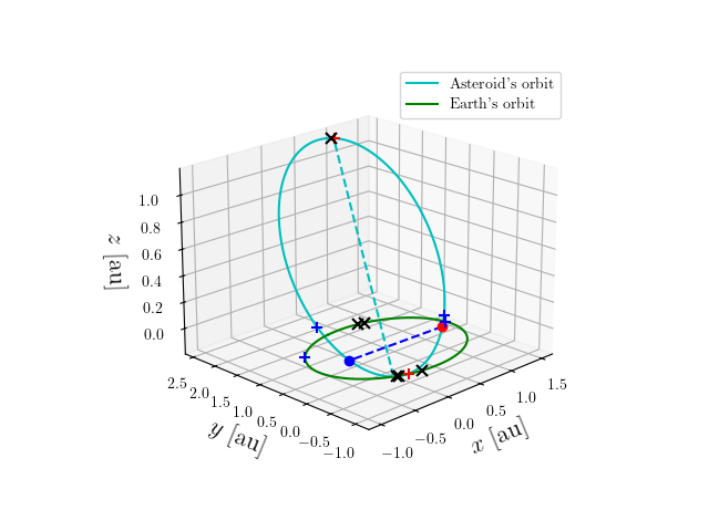 Asteroid orbit