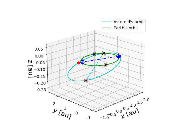 Asteroid orbit