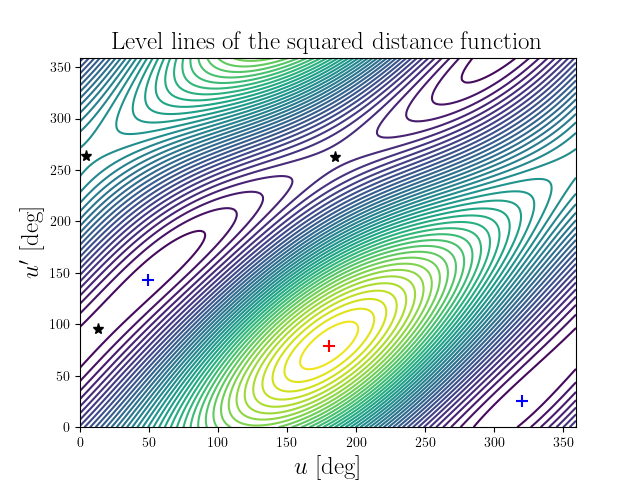 Level lines of the squared distance function