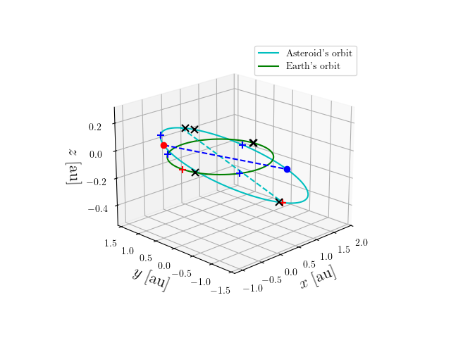 Asteroid orbit