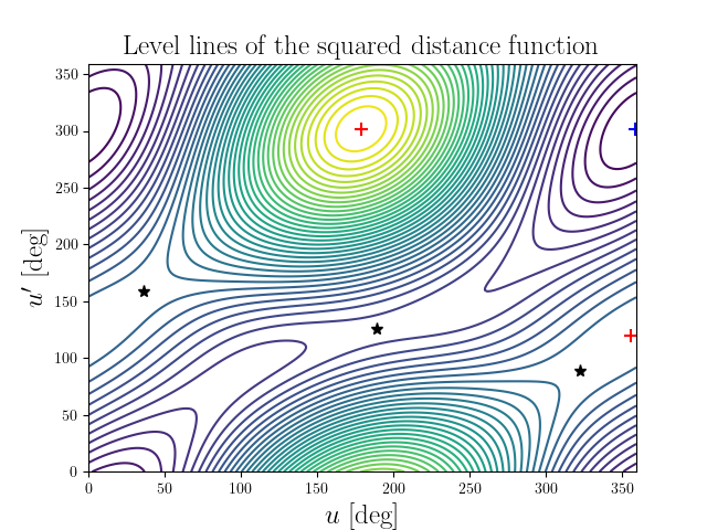 Level lines of the squared distance function