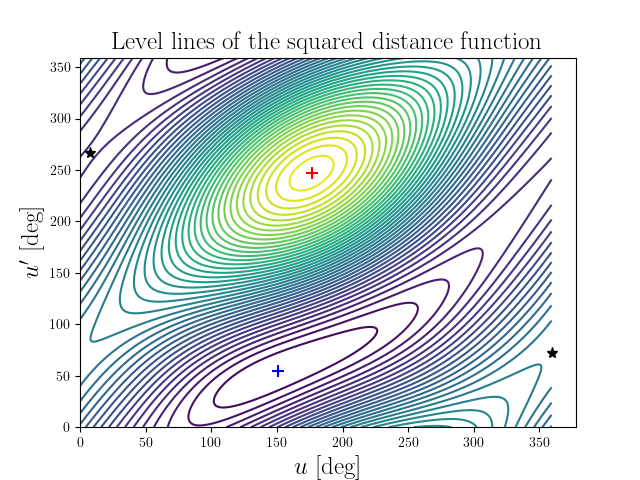 Level lines of the squared distance function