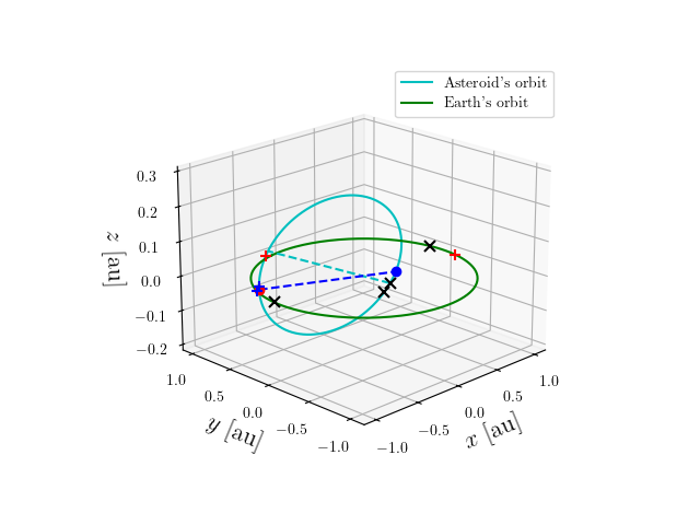 Asteroid orbit