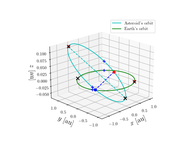 Asteroid orbit