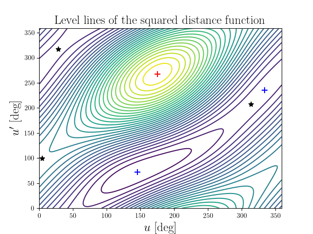 Level lines of the squared distance function