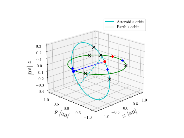 Asteroid orbit
