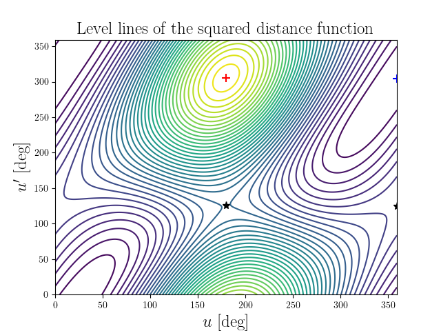 Level lines of the squared distance function