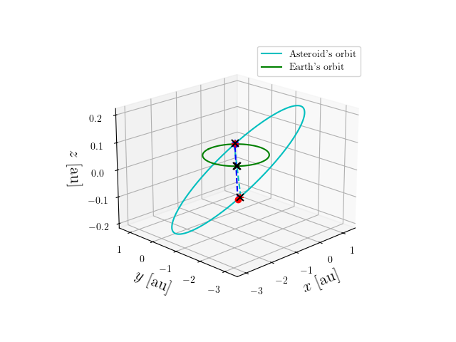 Asteroid orbit
