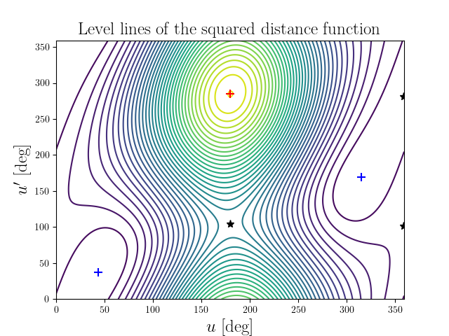 Level lines of the squared distance function