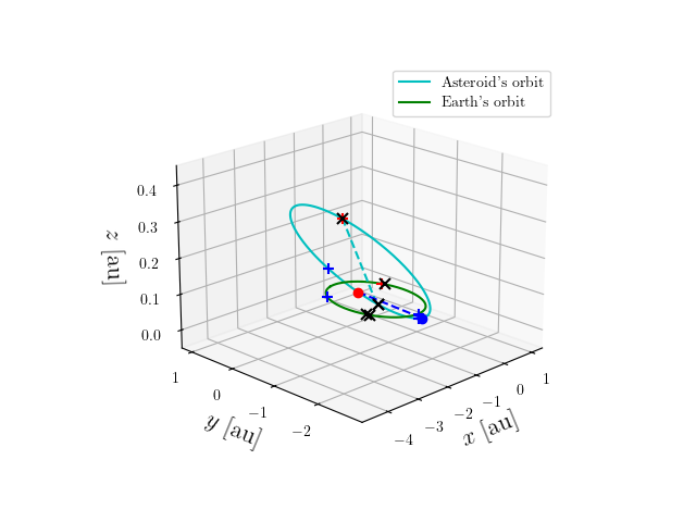 Asteroid orbit