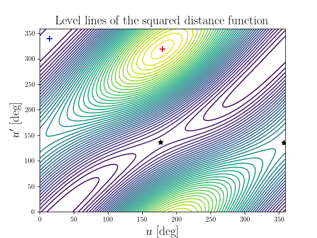 Level lines of the squared distance function