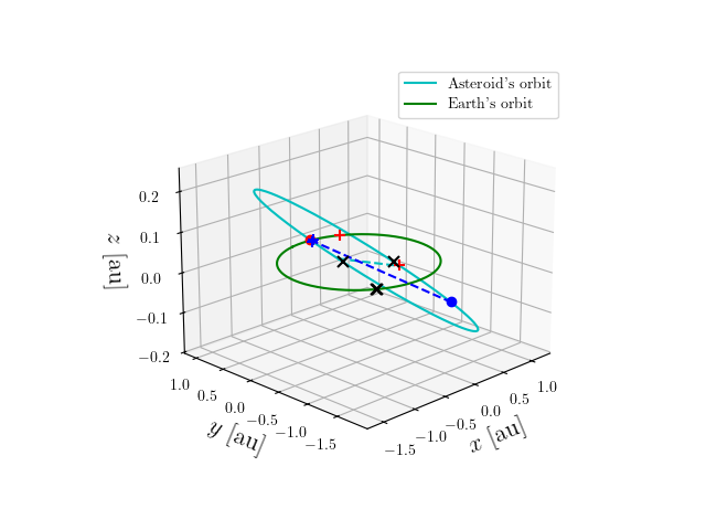 Asteroid orbit