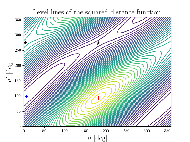 Level lines of the squared distance function