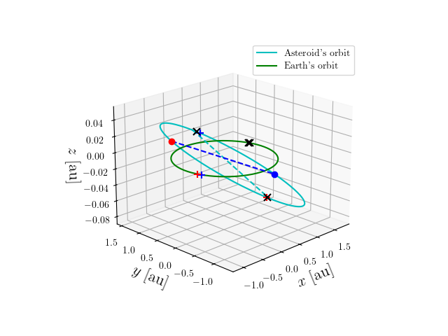 Asteroid orbit