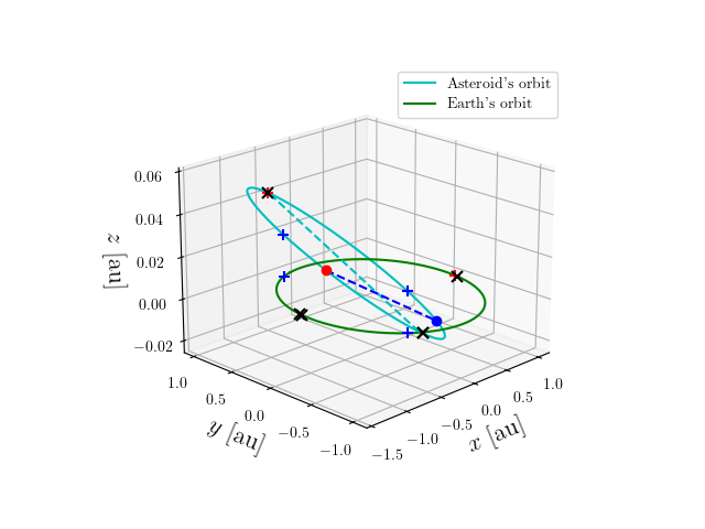 Asteroid orbit
