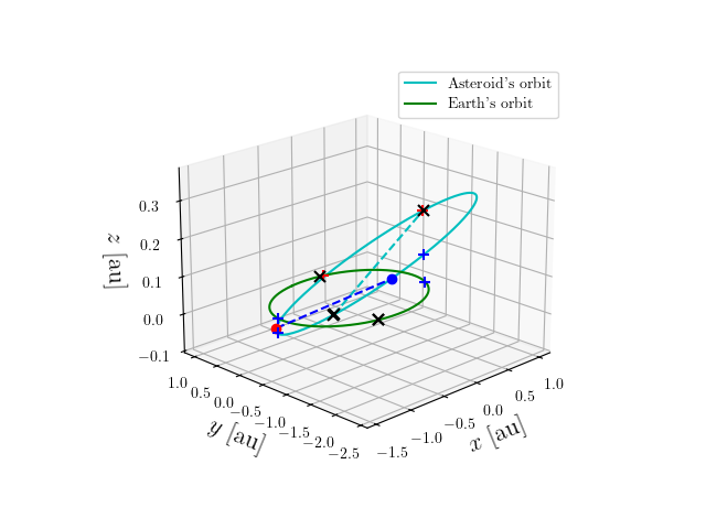 Asteroid orbit