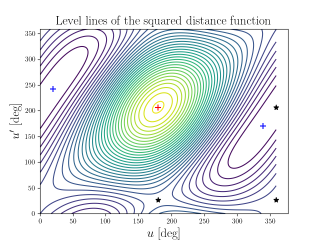 Level lines of the squared distance function