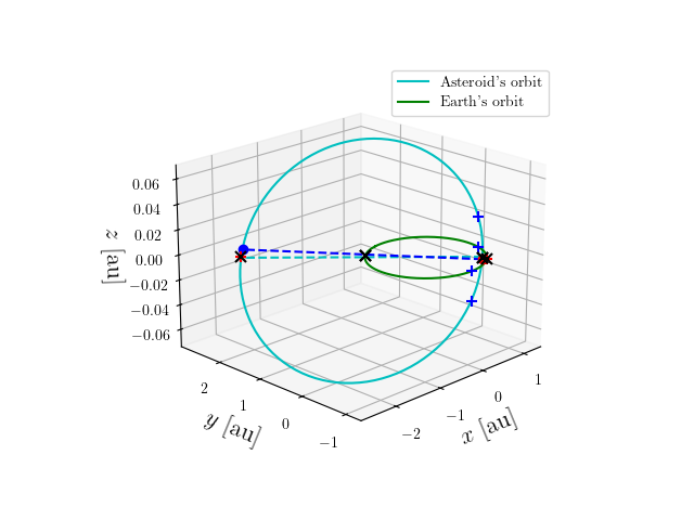 Asteroid orbit
