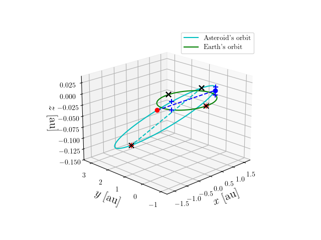 Asteroid orbit