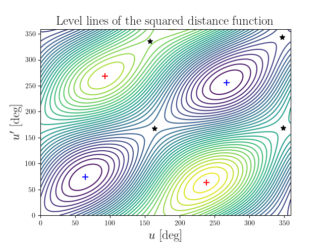 Level lines of the squared distance function