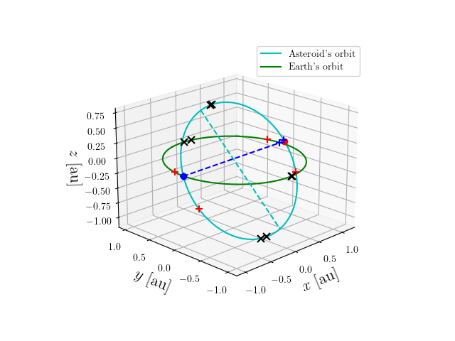 Asteroid orbit