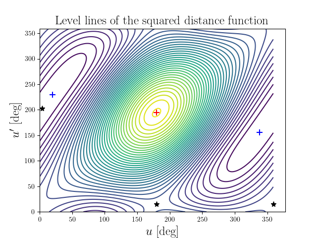 Level lines of the squared distance function