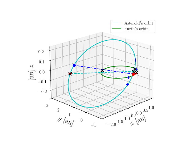 Asteroid orbit
