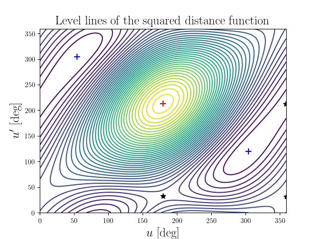 Level lines of the squared distance function