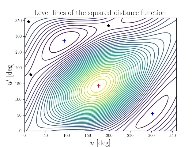Level lines of the squared distance function