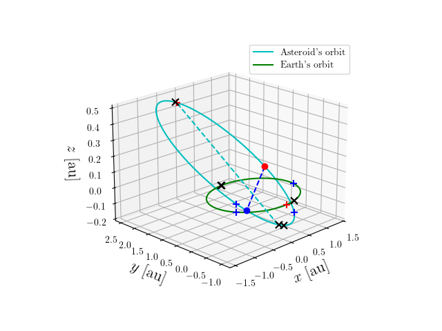 Asteroid orbit